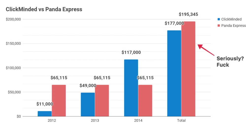 Chart comparing ClickMinded earnings with a Panda Express manager's salary