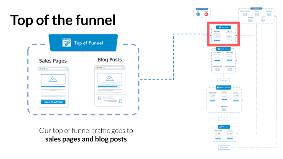 Top-of-funnel traffic sources in the ClickMinded marketing funnel