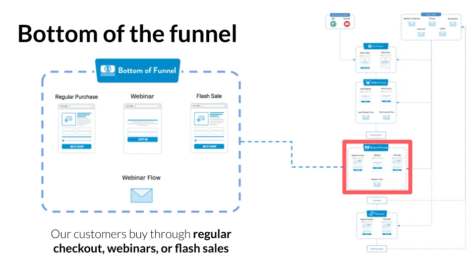 Regular checkout, webinars, and flash sales at the bottom of the ClickMinded funnel