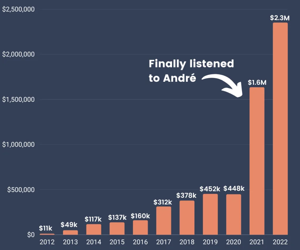 ClickMinded revenue chart showing growth after listening to André