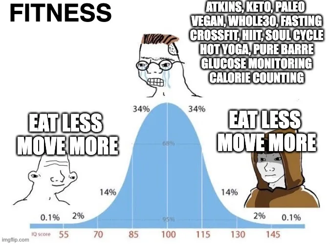 Bell curve meme about fitness